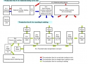 Automation Design